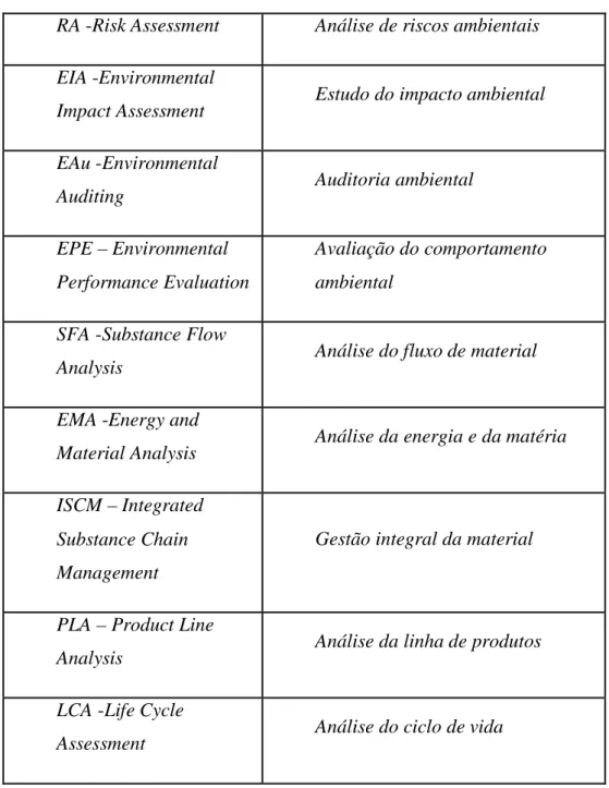 Tabela 3.1 – Ferramentas conceptualmente similares, usadas nos sistemas de gestão ambiental  (SETAC, 1999)