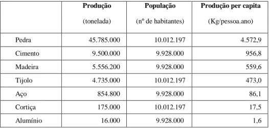 Tabela 4.2 – Produção portuguesa per capita de alguns materiais de construção. 
