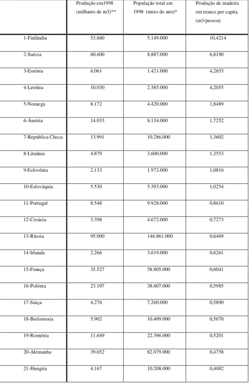 Tabela 4.6 – Produção de madeira em tronco per capita (dados da população mundial do U