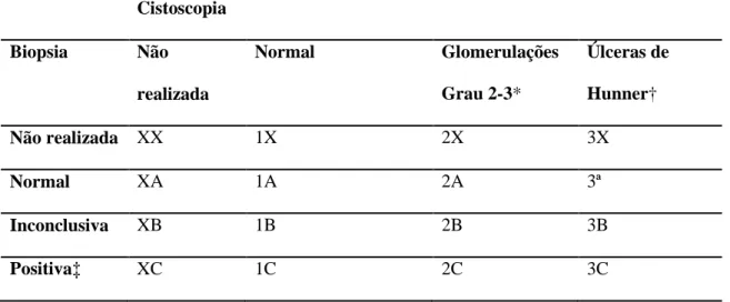 Tabela 3: Classificação da Cistite Intersticial/Síndrome Doloroso Vesical nos seus diferentes subtipos