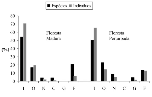 Figura 3: Representatividade das categorias tróficas das espécies de aves capturadas no Floresta 
