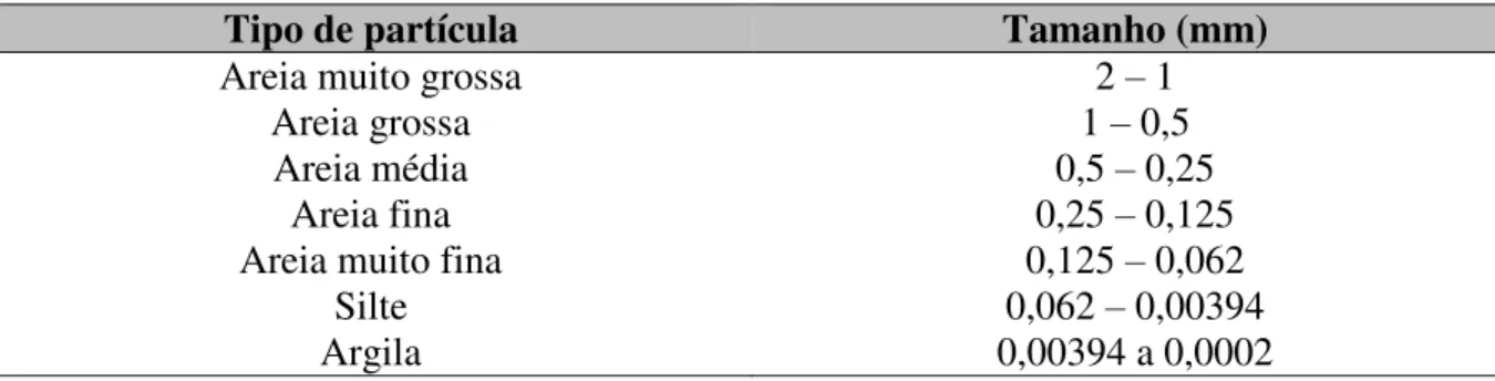 Tabela 1 - Classificação do tamanho das partículas do sedimento segundo o Departamento de  Agricultura dos EUA (USDA, 1993)