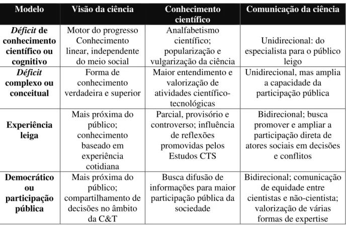 Tabela 4 – Modelos de comunicação pública  Modelo  Visão da ciência  Conhecimento 