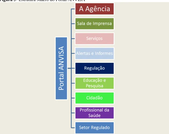 Figura 3- Estrutura Macro do Portal ANVISA  