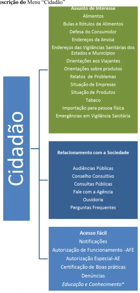 Figura 4- Descrição do Menu “Cidadão” 