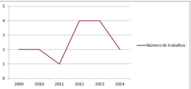 Gráfico  1-  Distribuição  temporal  das  T&amp;D 49   sobre  health  literacy  no  Brasil  (2009- (2009-2014) 