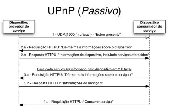 Figura 2.4: Ilustração do funcionamento do protocolo UPnP (as informações entre aspas não estão presentes no protocolo, elas servem apenas para explicitar o sentido de cada mensagem/requisição).