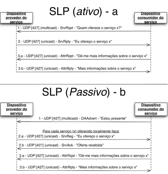 Figura 2.9: Ilustração do funcionamento do protocolo SLP (as informações entre aspas não estão presentes no protocolo, elas servem apenas para explicitar o sentido de cada mensagem).