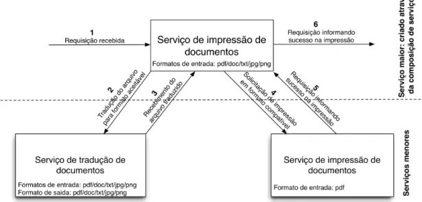 Figura 2.10: Composição de serviços: Um serviço maior é criado através da utilização de serviços menores.