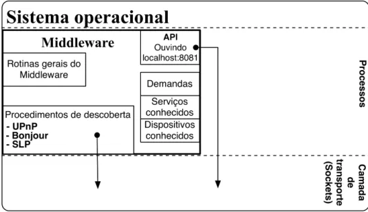 Figura 3.4: Localização do Middleware no dispositivo alvo.