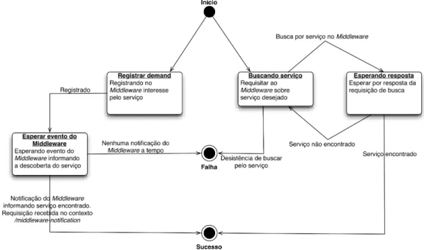 Figura 3.5: Ilustração da busca de determinado serviço utilizando o Middleware para descoberta de serviços.