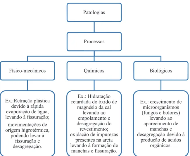 Figura 2-8: Processos de deterioração das argamassas 