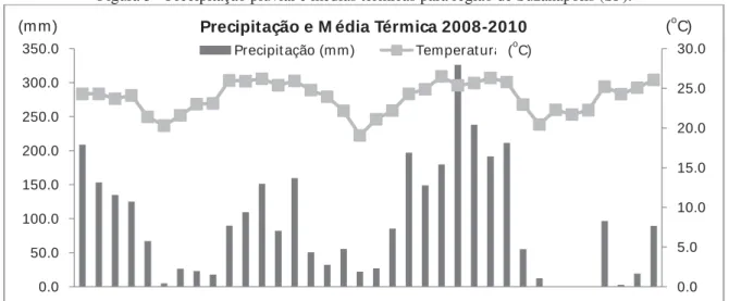 Figura 3 - Precipitação pluvial e médias térmicas para região de Suzanápolis (SP). 