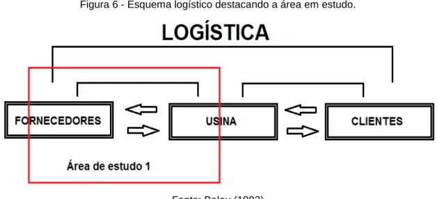 Figura 6 - Esquema logístico destacando a área em estudo. 
