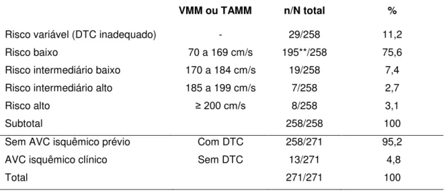 Tabela 1. Número de crianças com anemia falciforme, estratificadas segundo o risco  para doença cerebrovascular 