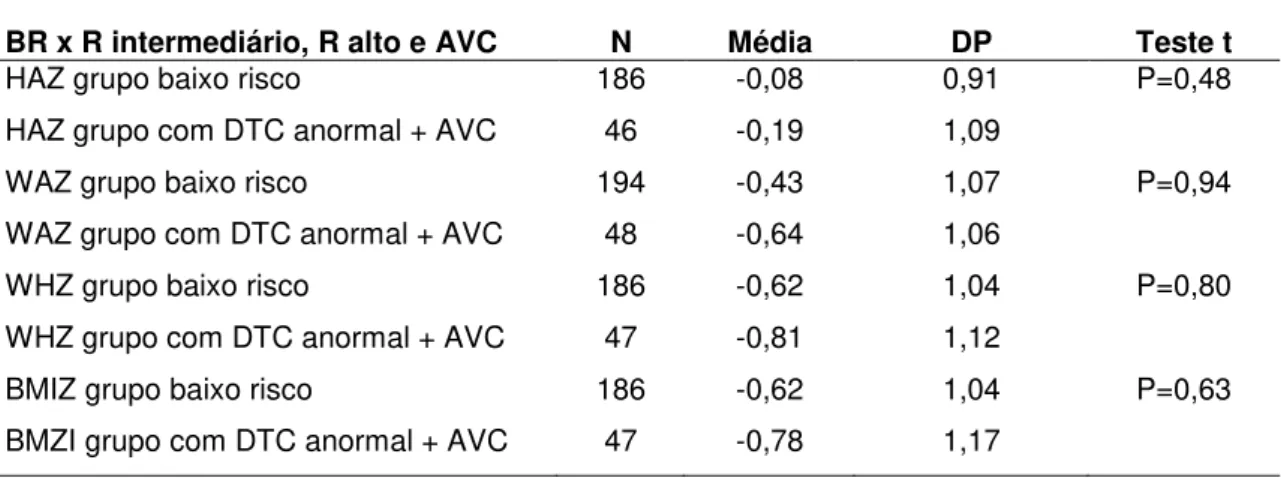 Tabela 2. Comparação entre escores Z dos índices antropométricos de crianças com  risco baixo versus crianças com testes DTC anormais e crianças com AVC clínico 