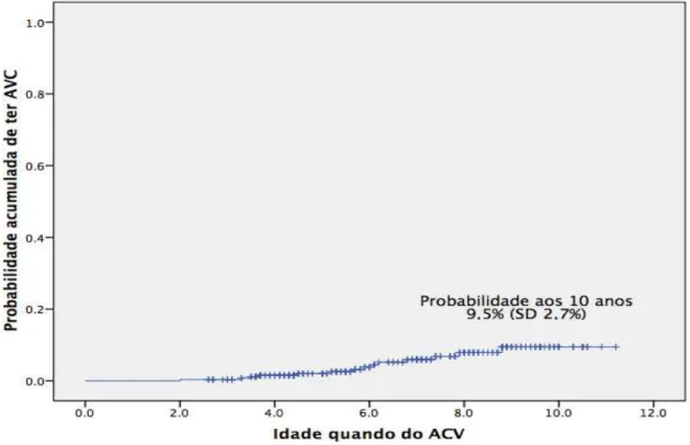 Figura 2. Probabilidade acumulada de desenvolvimento AVC até os 10 anos de idade 