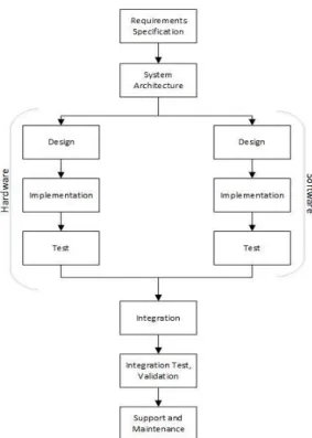 Figure 2.4 Typical embedded system process model, adapted from [44]