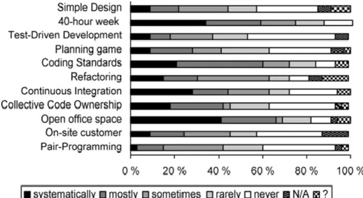Figure 2.6 Use of Scrum practices in European embedded software , presented in [17]