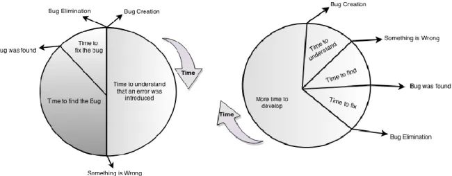 Figure 4.1: Bug lifecycle without TDD, adapted  from [63]