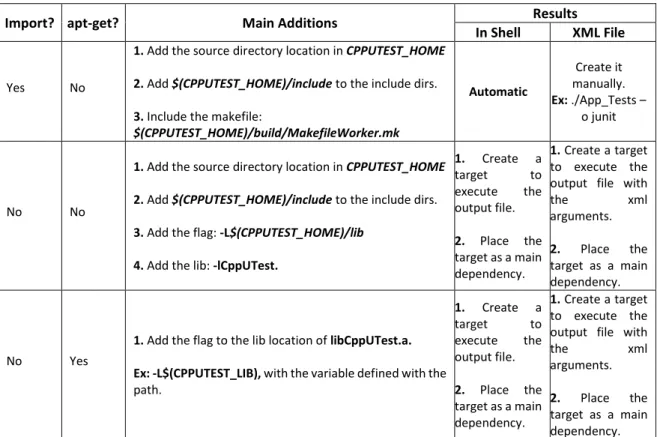 Table 4.1: Guide to know the essential additions to place in the makefile that compiles CppUTest files 