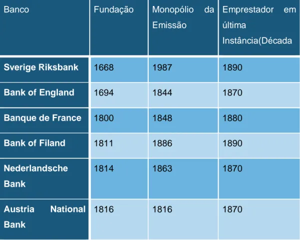 Tabela 1- Instituições Bancárias Antes de 1900  Banco  Fundação  Monopólio  da 