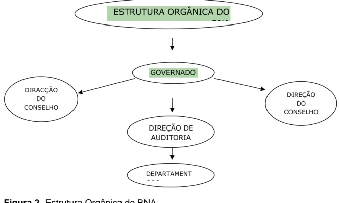 Figura 2- Estrutura Orgânica do BNA  Fonte: www.bna.ao  