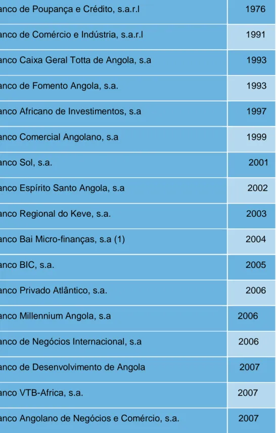 Tabela 4- BNA e Relatórios de Contas dos Bancos/KPMG 