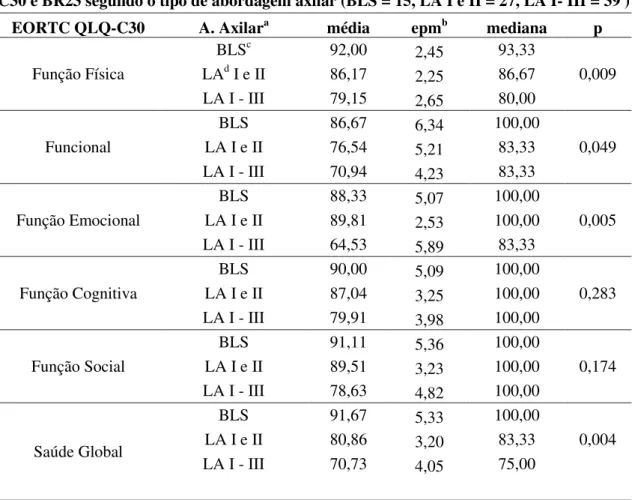 Tabela 12: Comparação dos valores dos questionários de qualidade de vida EORTC QLQ- QLQ-C30 e BR23 segundo o tipo de abordagem axilar (BLS = 15, LA I e II = 27, LA I- III = 39 ) 
