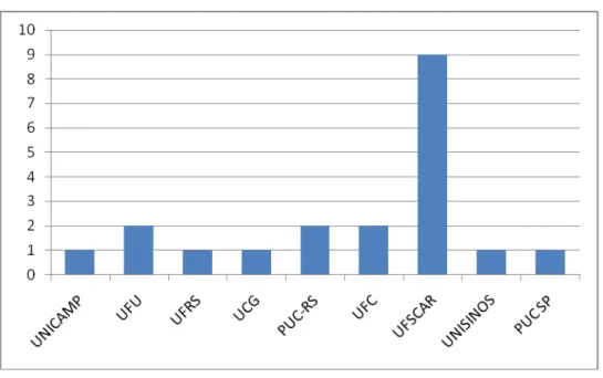 Gráfico 1: Instituição de origem das dissertações 