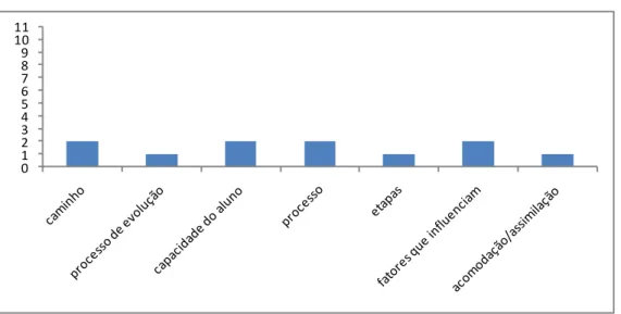 Gráfico 5: Definição do processo de aprendizagem 