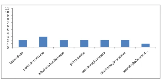 Gráfico 7: Descrição do processo para aquisição da leitura 