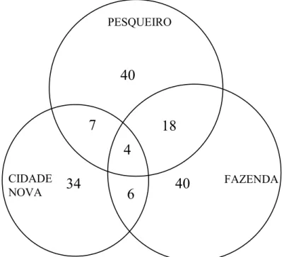 Figura 10 - Diagrama de Venn, indicando a quantidade de espécies exclusivas de cada Ponto e quantidade de espécies em comum aos Pontos, na Estância Turística de Itu, SP.