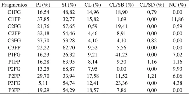 Tabela  4.  Porcentagem  de  indivíduos  distribuídos  nas  diferentes  classes  sucessionais  amostrados  na  borda  de  fragmentos  inseridos  em  matriz  de  cana-de-açúcar  e  de  pastagem, na Bacia Hidrográfica do Rio Corumbataí, SP
