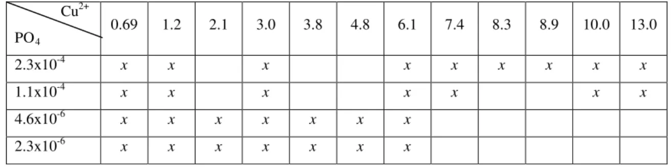Table 1: Inorganic phosphorus (mol. L -1 ) and free copper concentrations (x10 -8 mol