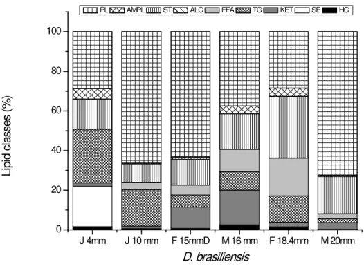 Figure 3: Lipid classes of different stages of D. brasiliensis. J = juvenile; M = male