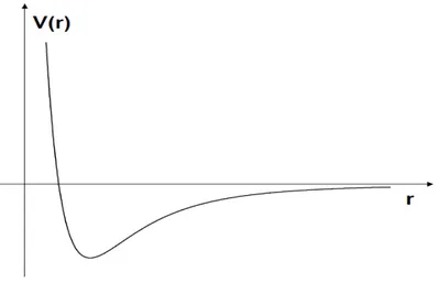 Figura 1.5: Forma do potencial de intera¸c˜ao entre monˆomeros.