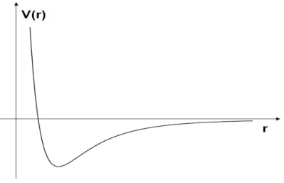 Figura 1.5: Forma do potencial de intera¸c˜ao entre monˆomeros.