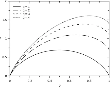 Figura 3.2: Entropia como fun¸c˜ao da densidade de s´ıtios ocupados para valores de q entre 1 e 4.