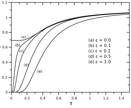 Figura 4.5: Entropia em fun¸c˜ao da temperatura para densidade de s´ıtios ocupados para rede cheia.