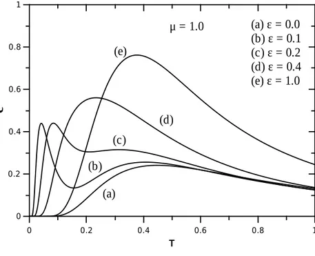 Figura 4.9: Calor espec´ıfico por s´ıtio em fun¸c˜ao da temperatura para µ = 1 e ε = 0, 0.1, 0.2, 0.4 e 1.0 para o modelo de d´ımeros com trˆes estados.