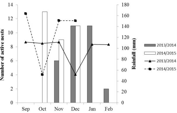 Fig.  1.  Numbers  of  active  nests  (in incubation  and  nestling  periods)  per  month  during  two  breeding seasons (2013/2014 and 2014/2015), and total monthly precipitation.