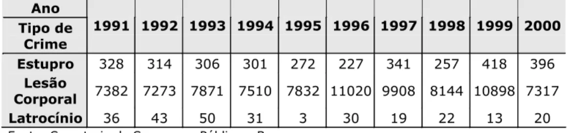 Tabela 3 – Homicídios em SSA entre 1981-2000  Ano  1981  1982  1983  1984  1985  1986  1987  1988  1989  1990  Mortes  243  258  320  371  363  450  427  660  525  395 