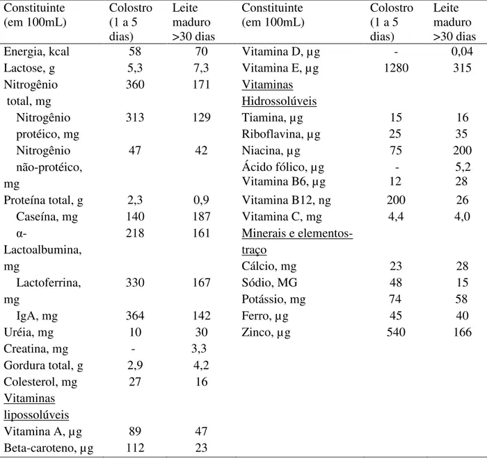 Tabela 1: Composição do colostro e leite maduro (RIORDAN, 2005)  Constituinte  (em 100mL)  Colostro (1 a 5  dias)  Leite  maduro  &gt;30 dias  Constituinte  (em 100mL)  Colostro (1 a 5 dias)  Leite  maduro  &gt;30 dias 