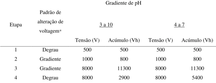 Tabela 3: Programação utilizada na IEF para as fitas com gradiente de pH 3-10 e 4-7  