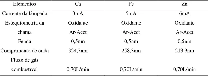 Tabela 5: Parâmetros utilizados nos ajustes do FAAS – SHIMADZU AA-6800 para as  determinações de Ca, Fe e Zn 