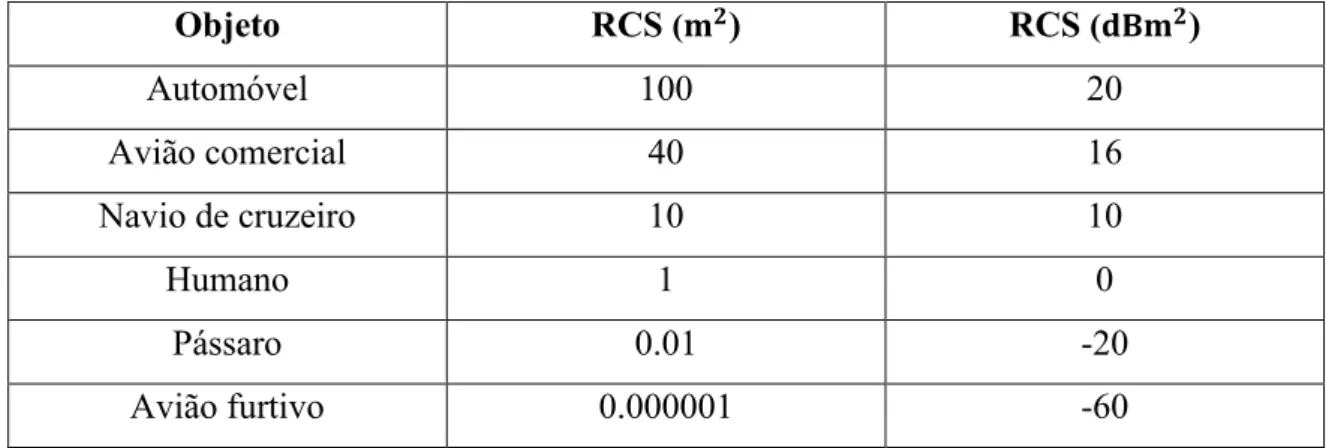Tabela 2.1: Exemplos de valores de referência do RCS para diferentes objetos [35]. 