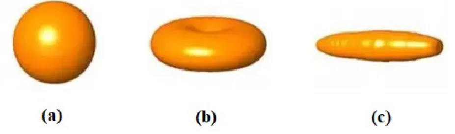 Figura 3.3: Padrões de radiação de uma antena: (a) Isotrópico; (b) Omnidirecional; (c)  Direcional [38]
