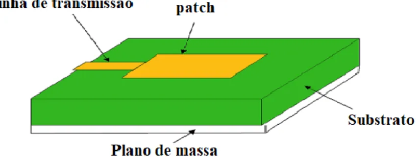 Figura 3.10: Alimentação de uma antena microstrip por linha de transmissão (Adaptado de  [45])