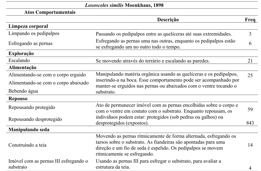 Tabela 4. Repertório comportamental e frequência de cada ato comportamental da aranha Loxosceles similis Moenkhaus, 1898, 80 horas de  observação